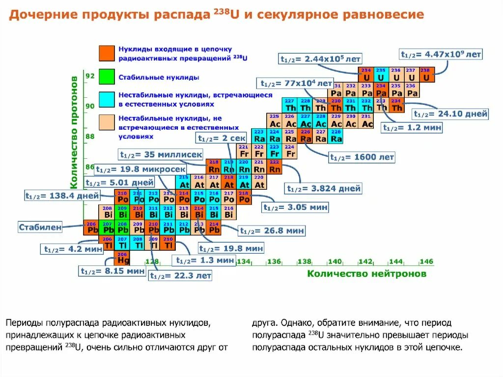 Радиоактивный химический распад. Радиоактивные вещества и период полураспада таблица. Таблица радиоактивного распада урана. Схема распада радиоактивных элементов. Период полураспада изотопов таблица.