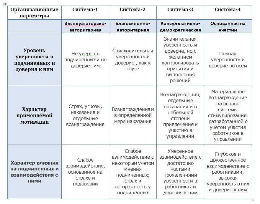 Континуум стилей руководства р Лайкерта. Стили лидерства р. Лайкерта. Система 4 Лайкерта теория организации. Лайкерт 4 стиля лидерства. Теории стилей управления