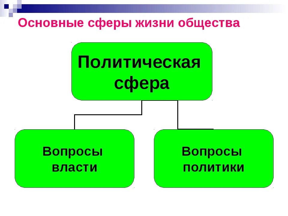 Сферы жизни общества 6 класс рабочий лист. Основные сферы жизни общества. Основные сферы жизни. Экономическая сфера жизни общества. Политические сферы общества.