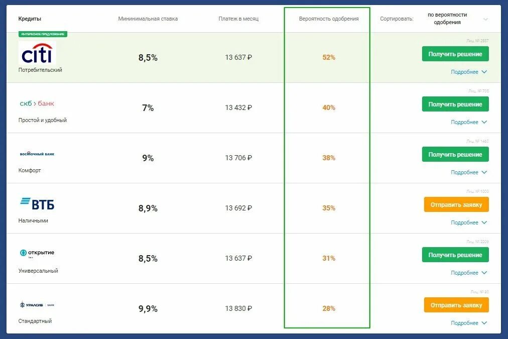 Вероятность одобрения кредита. Рейтинг кредитов. Рейтинг банков для кредита. Какие банки дают кредит.