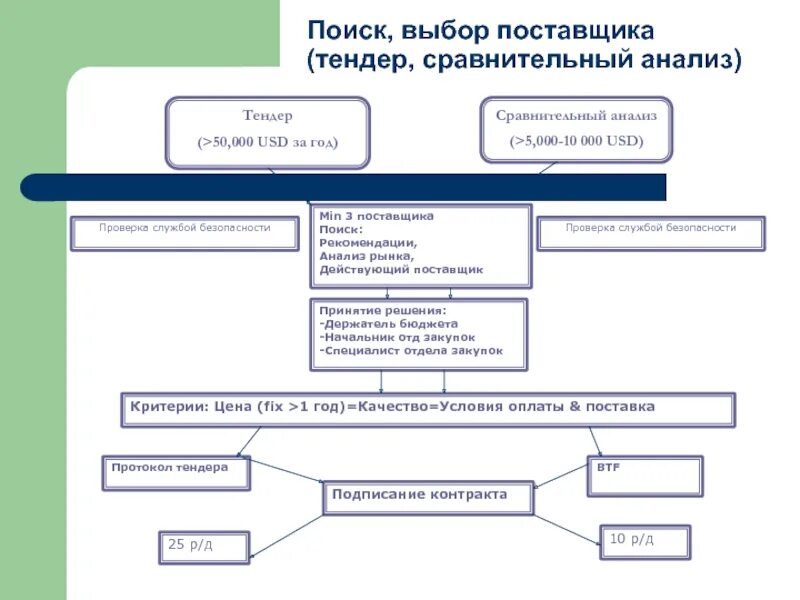 Закупки потенциальным поставщикам. Сравнительная таблица выбора поставщика. Схема выбора поставщика. Анализ выбора поставщика. Сравнительный анализ поставщиков.