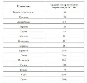 Пособие по безработице за границей