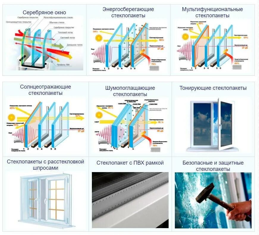 Мультифункциональный однокамерный стеклопакет. Схема 3х камерного стеклопакета. Маркировка стеклопакета ПВХ. Двухкамерный стеклопакет 32 мм. Как определять пластиковые окна