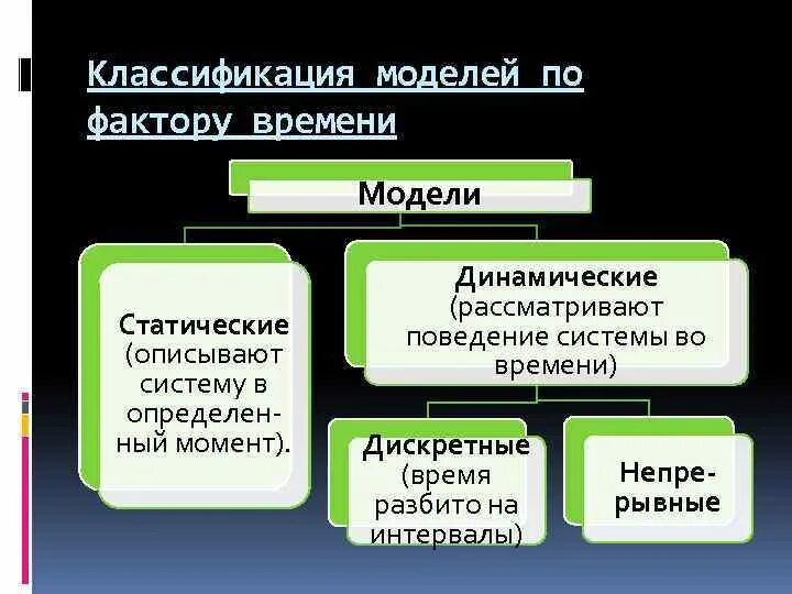 Модель по фактору времени. Классификация моделей по фактору времени. Статические и динамические модели. Динамические модели и статические модели. Классификация моделей статические.