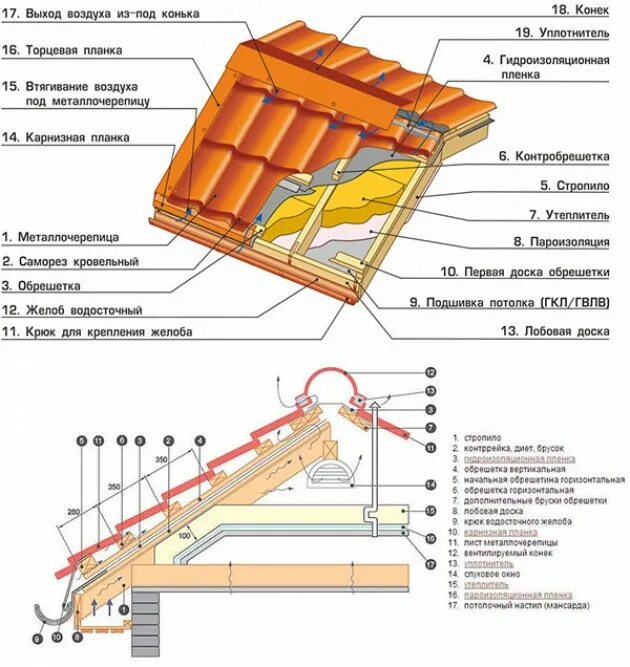 Устройство двухскатной кровли из металлочерепицы. Схема устройства скатной кровли. Конструкция кровли под металлочерепицу чертеж. Монтаж металлочерепицы схема крепления. Черепица схема