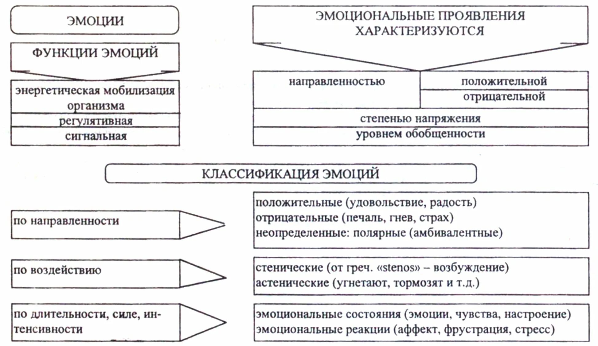 Функции общей психологии. Эмоции общая психология функции. классификация видов чувств и эмоций. классификация эмоций в психологии кратко. классификация видов чувств и эмоций в психологии.