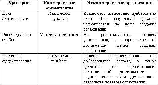 Различие некоммерческих организаций. Коммерческие организации отличаются от некоммерческих организаций:. Сравнительная таблица коммерческих и некоммерческих организаций. Различия коммерческих и некоммерческих организаций таблица. Коммерческие и некоммерческие юридические лица отличия.