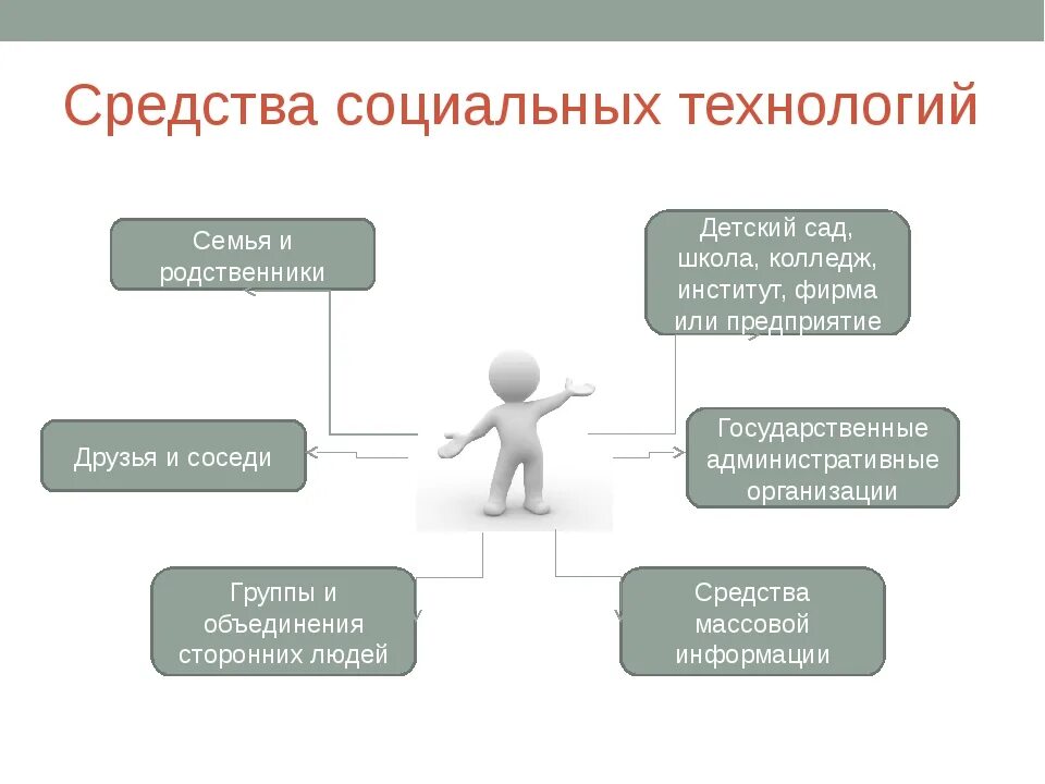 Социальный проект 6 класса. Виды социальных технологий. Виды социальной работы. Социальные технологии примеры. Методы социальных технологий.