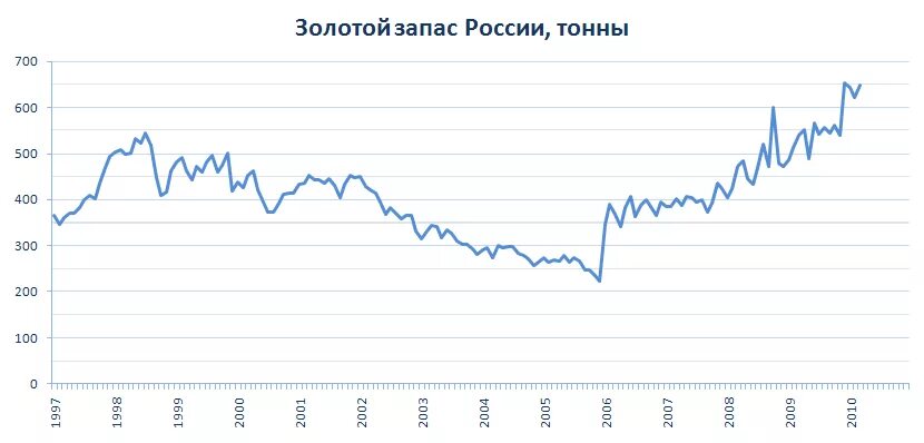 Золотой запас россии 2024. Динамика золотовалютных резервов СССР. Золото резервы России по годам. Золотой резерв России по годам. Золотой запас России график с 1900 года.