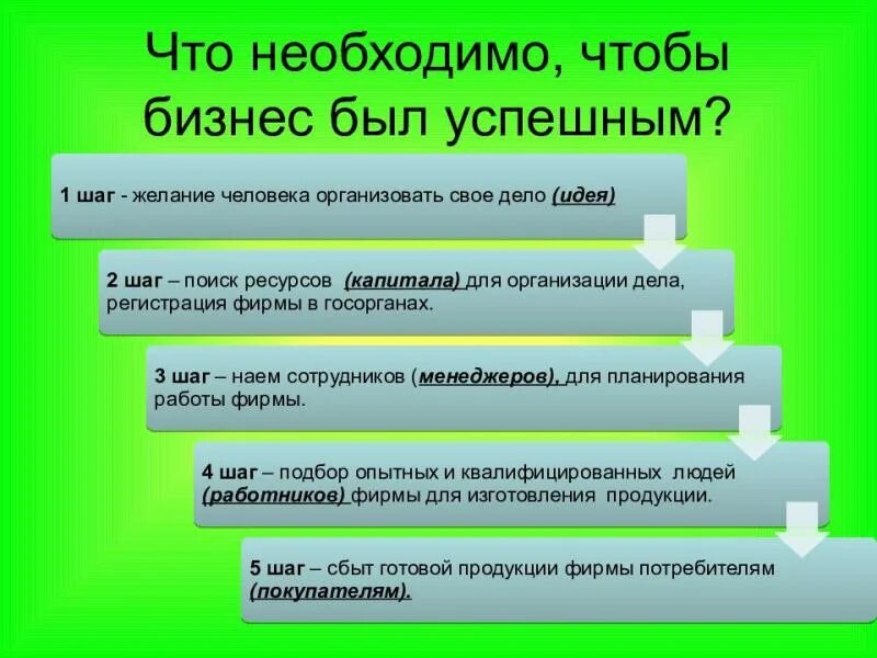 Что необходимо для успешного бизнеса. Условия успешного бизнеса. Условия для создания бизнеса. Что необходимо для успеха в бизнесе.