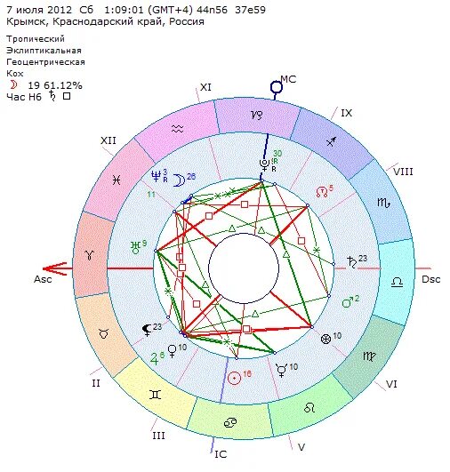 Куспид весы скорпион. Астрологический разбор. Астрологический квадрат. Астрологический квадрат картинки. Куспид 10 дома в натальной карте.