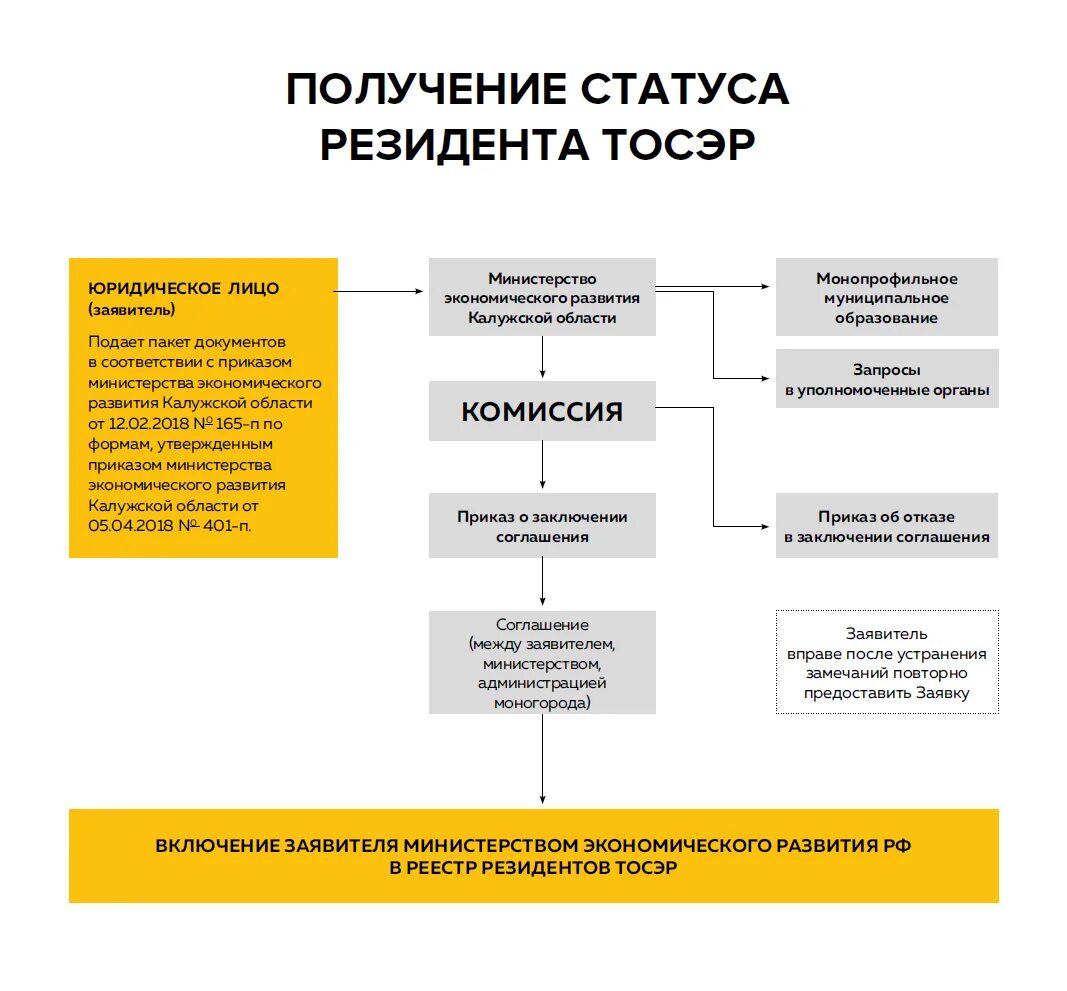 Получение статуса резидента. Статус резидента ТОСЭР. Требования к резидентам ТОСЭР. Риски при заключении договора. Условия получения статуса резидента ТОСЭР.