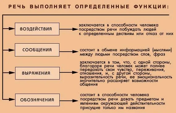 Функция воздействия заключается в. Функции речи. Речь выполняет определенные функции. Речь функции речи. Функции речи в психологии общения.