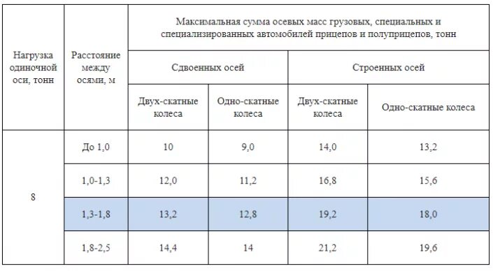 Ограничение на ось грузового автомобиля 2024 года. Таблица нагрузки на ось грузового автомобиля. Нагрузка по осям для грузового автомобиля таблица. Таблица допустимых нагрузок на ось грузовых автомобилей. Допустимые нагрузки на оси грузовых автомобилей в России.