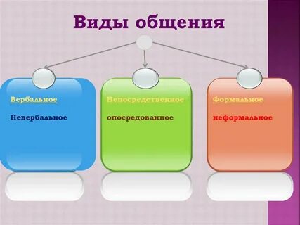 Виды общения презентация