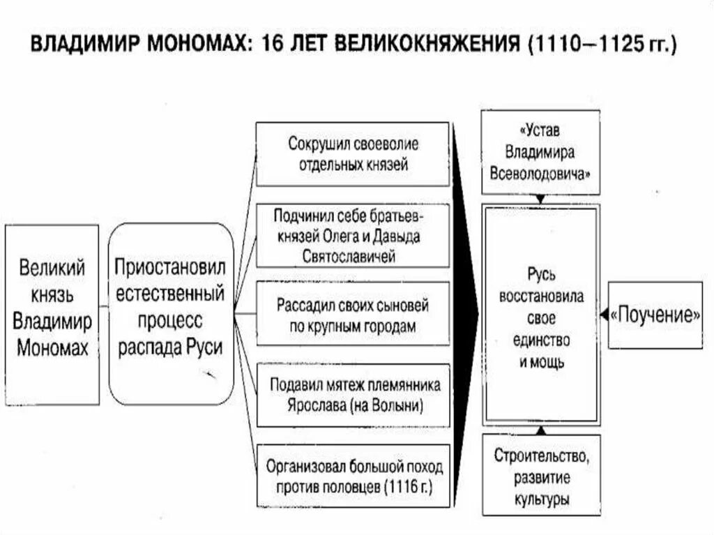 Достижения мономаха. Правление владимира мономаха схема. правление владимира мономаха таблица.