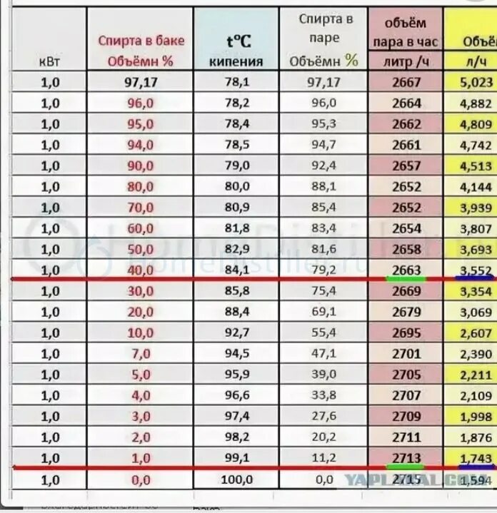 Температура в кубе при второй. Таблица содержания спирта в Кубе по температуре. Таблица крепости браги от температуры кипения. Таблица спиртуозности от температуры в Кубе. Спиртуозность в Кубе в зависимости от температуры.