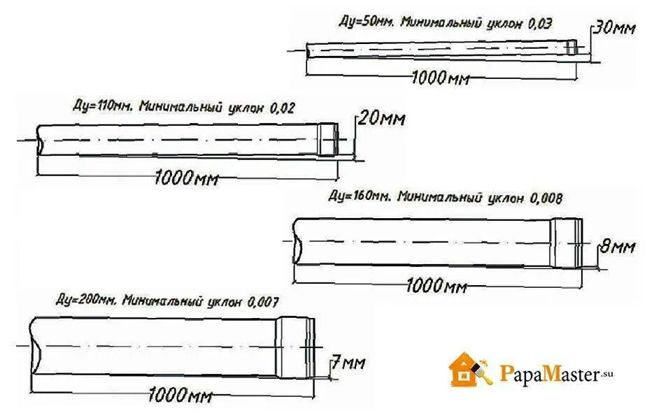 Какой должен быть уклон канализационной трубы 110. Уклон 110 трубы канализации. Уклон канализационной трубы на 1 метр 110. Наклон канализационной трубы 110 мм на метр. Уклон для дренажной трубы 110мм.