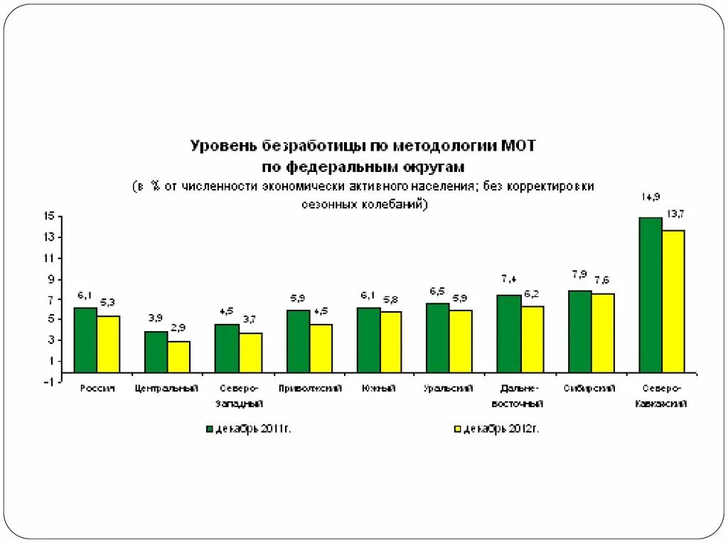 Статистика 2012 года. Статистика занятых и безработных в России. Международная организация труда статистика. Численность безработных по методологии мот. Международная организация труда статистика Россия.