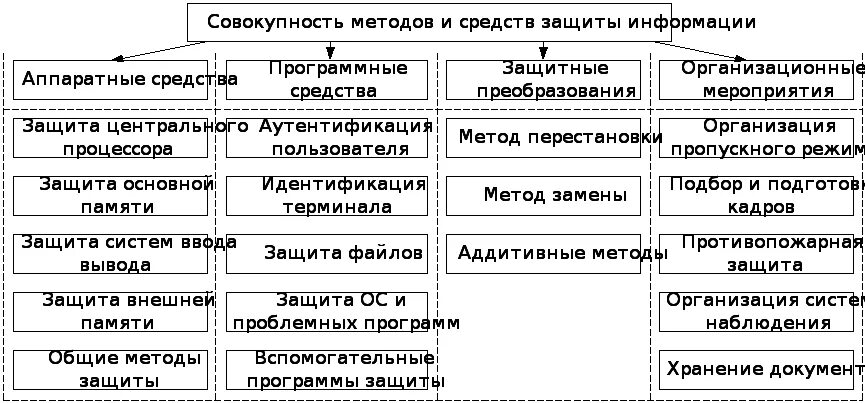 Группа технической защиты. Классификация основных методов защиты информации. Классификация аппаратно-программных средств защиты информации. Информационная безопасность классификация средств защиты. Классификацию программно– аппаратных средств защиты.