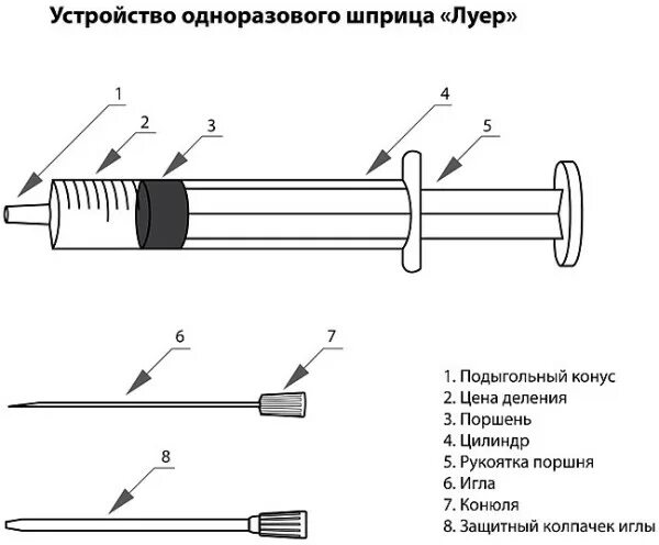 Вскрытый шприц. Сборка шприца однократного применения. шприц для свинцовой проволоки чертёж. строение одноразового шприца. устройство одноразового шприца.