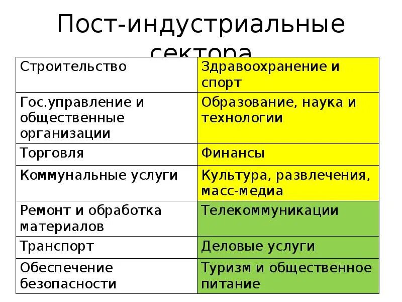 Особенности структуры экономики постиндустриальных стран. Аграрные индустриальные постиндустриальные страны. Аграрные индустриальные постиндустриальные страны таблица. Постиндустриальная структура страны. Страны с аграрной индустриальной и постиндустриальной экономикой.