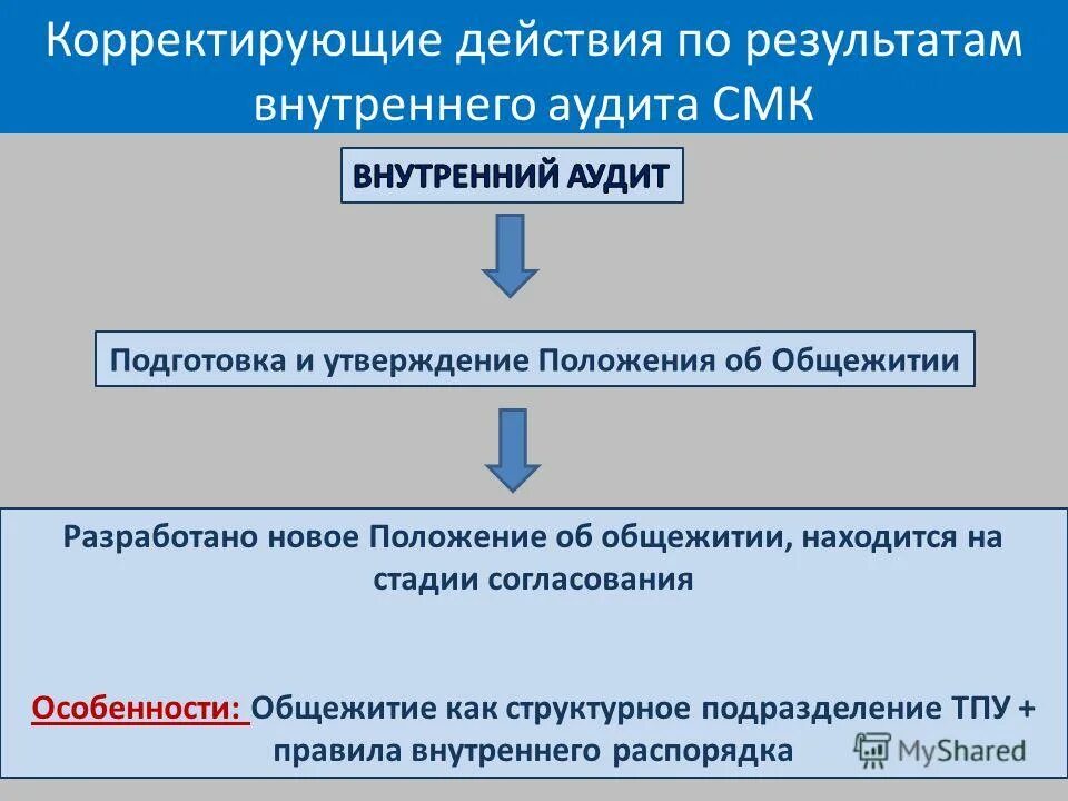 Положение об общежитии. Корректирующие действия СМК. Корректирующие действия в системе менеджмента качества пример. Общежитие СМК. Корректирующие действия кондиционера.