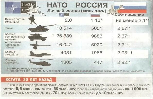 На сколько увеличится военная. Численность армии НАТО. Численность армии НАТО на 2022. Количество военных самолетов. Численность военных НАТО И России.