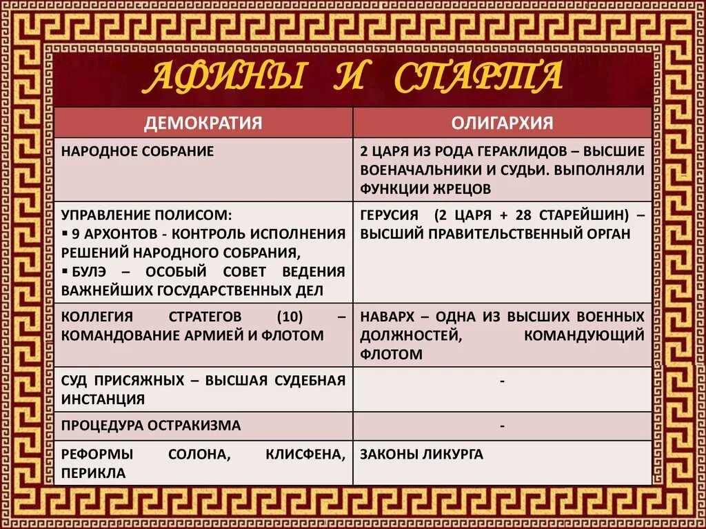 Объясните значение слов полис аристократия демос