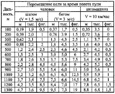 Таблица поправок