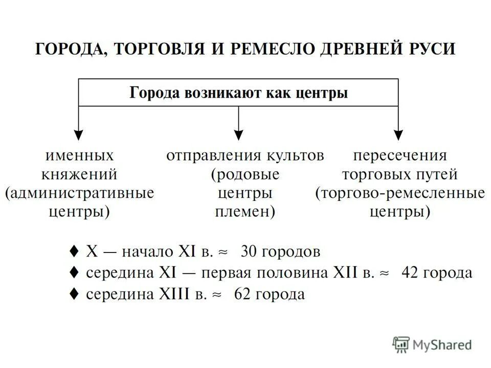 Социально экономическая древняя русь. Торговля в древней Руси схема. Ремесло и торговля в древней Руси. Города и торговля древней Руси. Торговля древней Руси таблица.