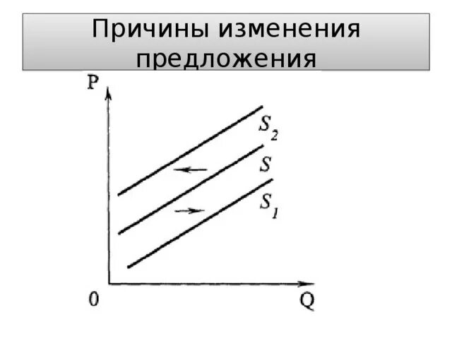 Почему изменилось предложение. Причины изменения предложения. Причины изменения предложения включают изменение. Причины изменения предложения включают. Причины изменения предложения в экономике.