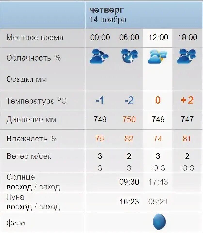 Погода в пушкино на завтра по часам. Погода на завтра. Погода на завтра в Лесозаводске. Погода в Балаково на завтра. Погода в Лесозаводске на неделю.