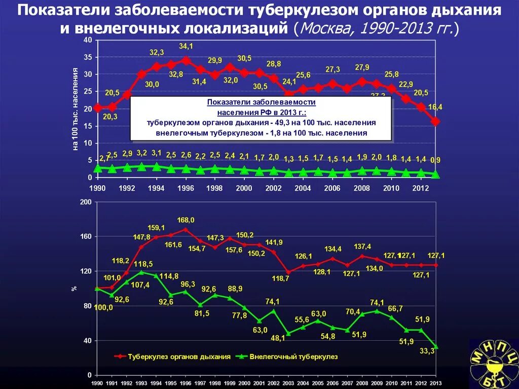 Туберкулез количество больных