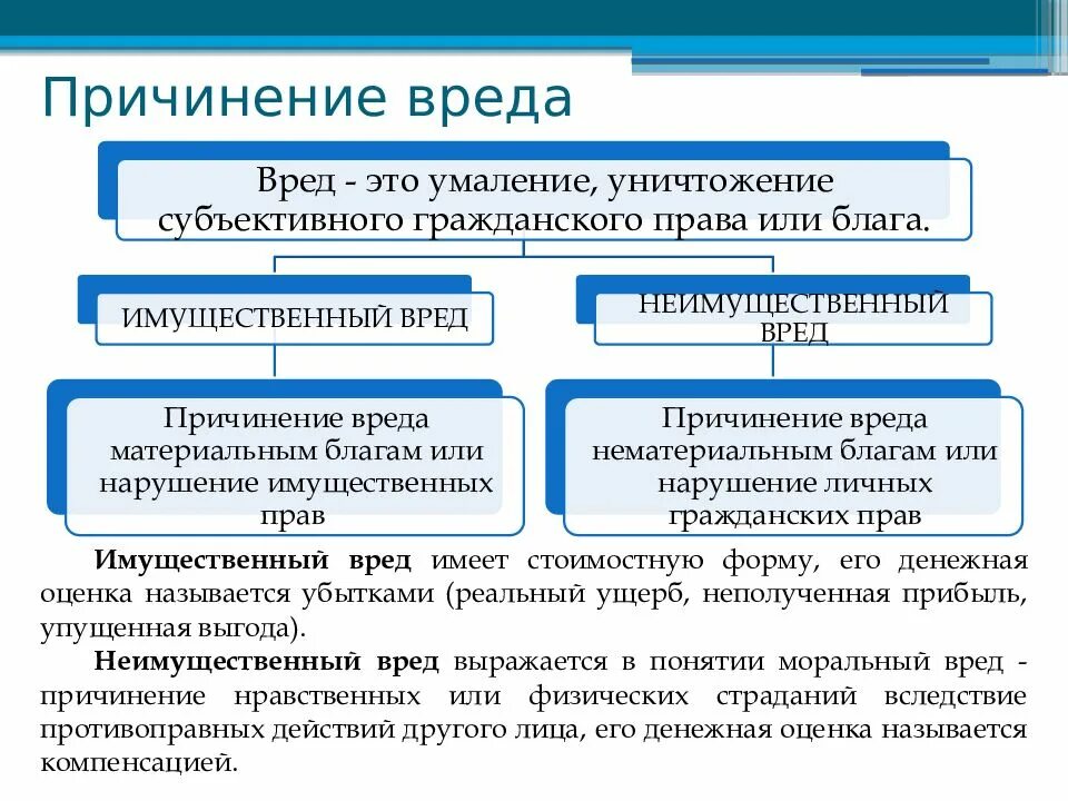 Причинение и возмещение вреда. Понятие и условия возмещения ущерба. Причинение имущественного или морального вреда. Возмещение материального ущерба здоровью. Правонарушение причиняющее материальный ущерб