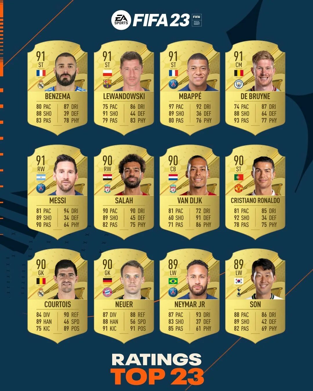 Топ игроков в фифа 21. Fifa топ игроки. Топ 100 игрок. Карточка месси в фифа 23. Карточка роналдо в фифа 23.