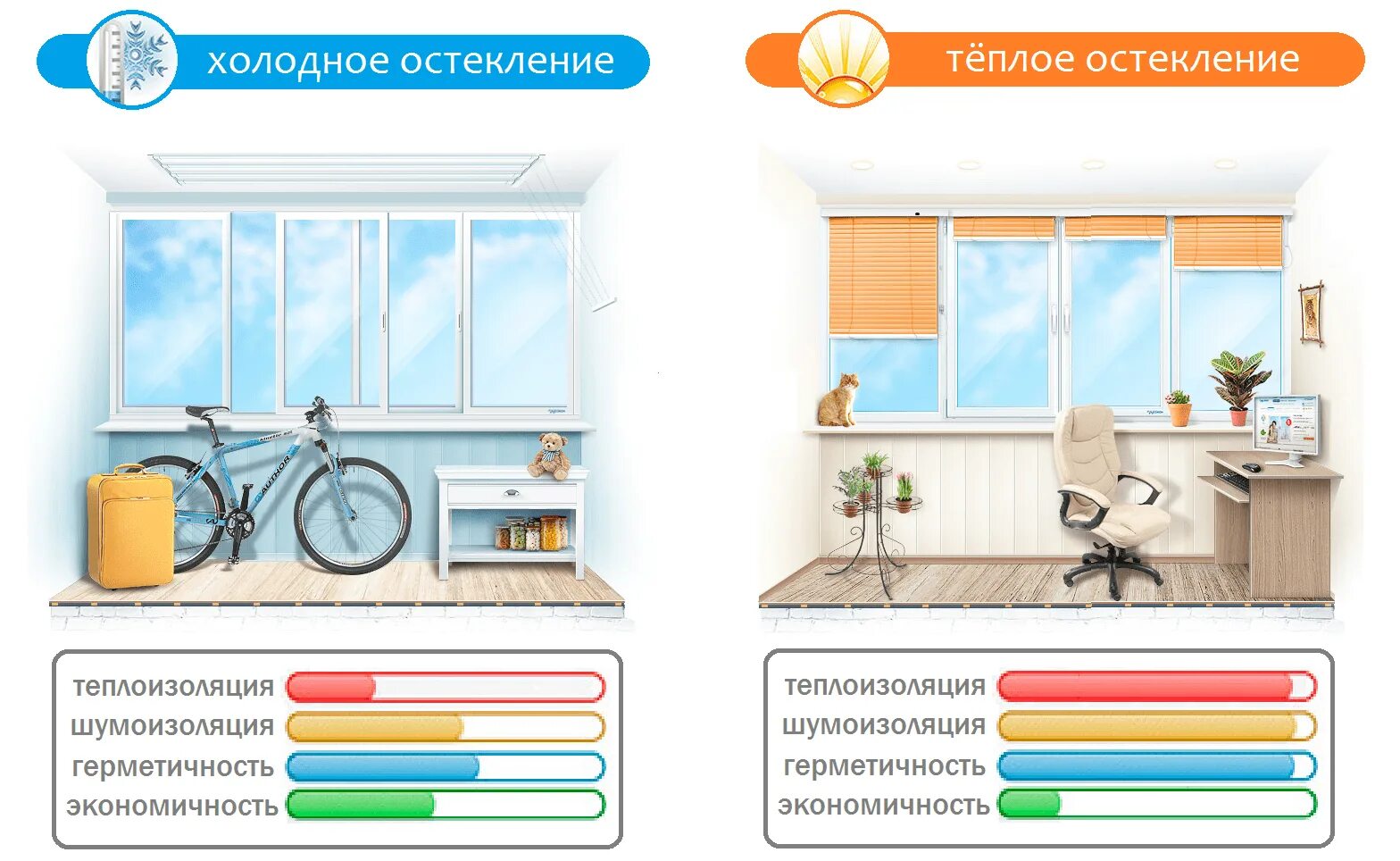 Теплое и Холодное остекление. Холодное и теплое остекление балконов. Холодное и теплое остекление разница. Холодное остекление лоджий теплое.