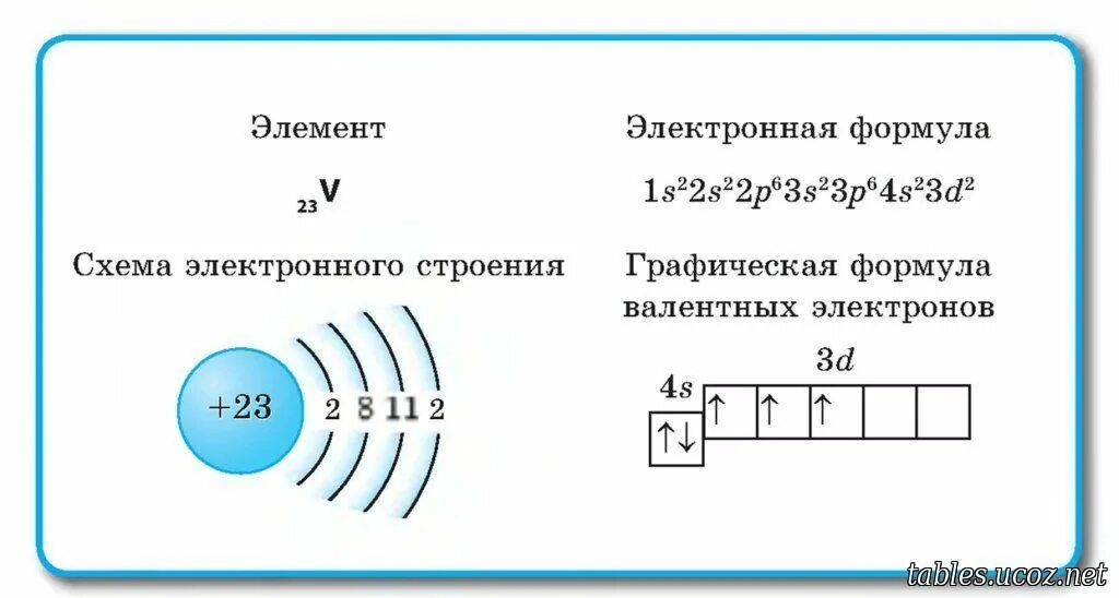 Br номер элемента. Электронное строение атома кобальта. Схема строения электронной оболочки ванадия. Атомное строение кобальта. Схема строения электронной оболочки кобальт.