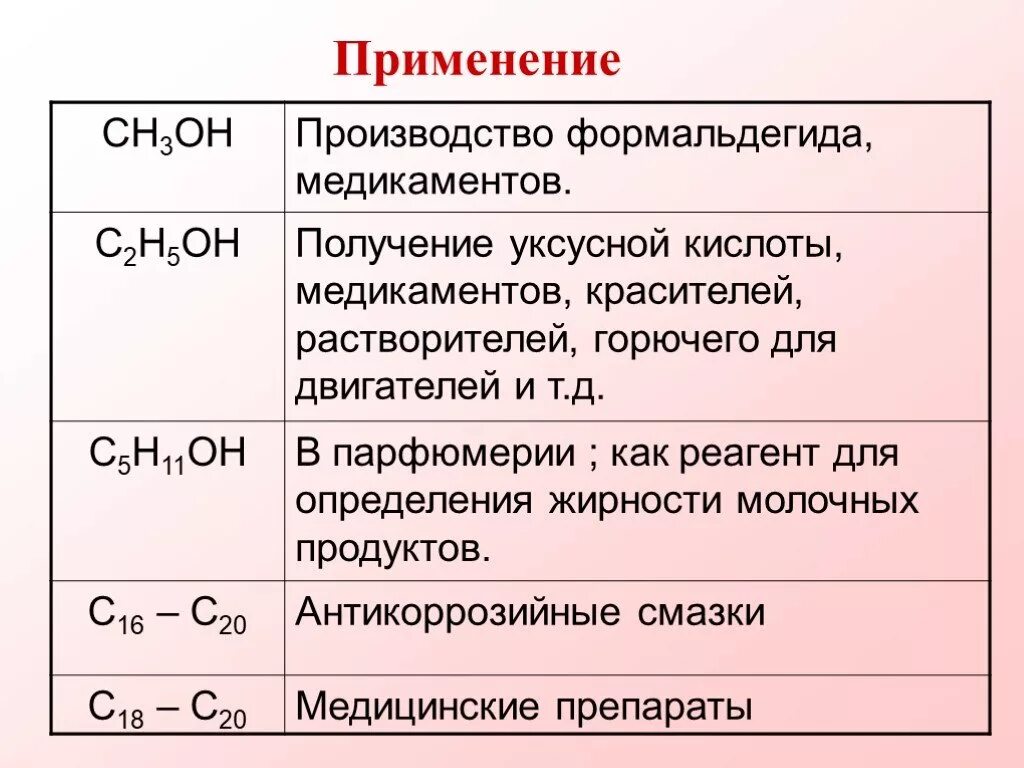 Схема применения спиртов химия 10 класс. Применение одноатомных спиртов. Применение предельных одноатомных спиртов. Применение спиртов схема. Получение и применение спиртов