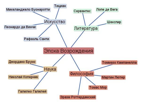 Кластер по истории. Схема составления кластера. Какую идею отражают плакаты в начале параграфа. Кластер на тему личность. Какую идею отражают плакаты в начале параграфа.