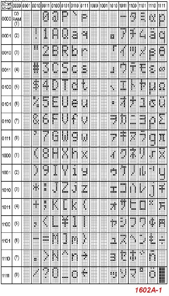 Lcd 1602 коды символов. Lcd 1602 рисунок. Символы lcd 1602. Lcd 2004. Alphanumeric lcd 16 x 2.