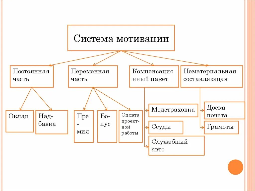 Мотивация предприятия пример. Схема системы мотивации персонала предприятия. Система мотивации сотрудников схема. Компенсационная система мотивации персонала. Схема системы стимулирования персонала.