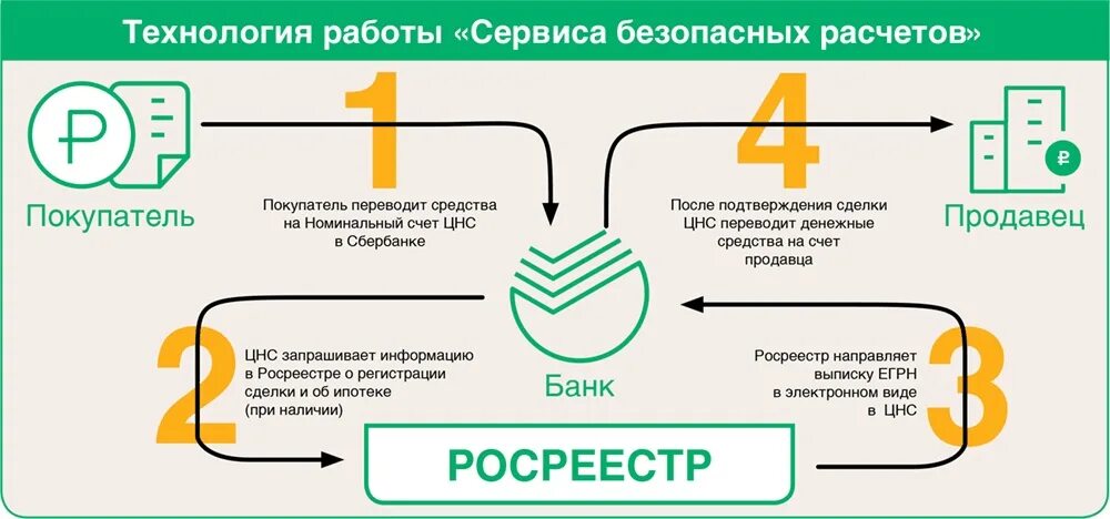 Оформляя ипотеку деньги. ЦНС Сбербанк что это. Безопасная сделка схема. Схема приобретения квартиры в ипотеку. Схема аккредитива в сб.