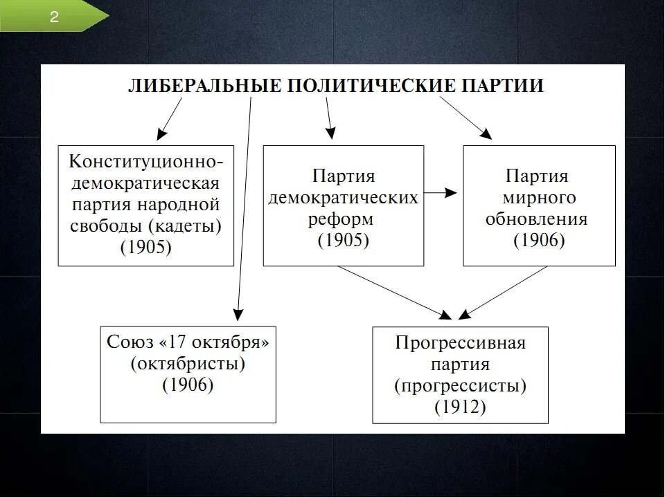 Правящая партия рф. Либеральные партии России в начале 20 века. Либеральные партии России 1905 года. Либеральная политическая партия это. Партия демократических реформ.