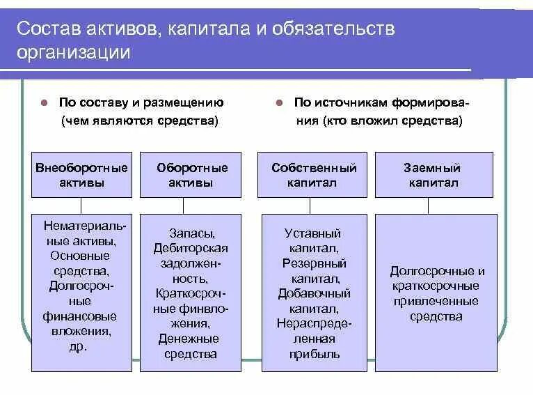 Состав активов. Состав активов капитала и обязательств. Состав активов предприятия. Оценка активов и обязательств. Состав обязательств организации.