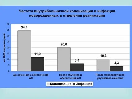 Внутрибольничных инфекций новорожденных