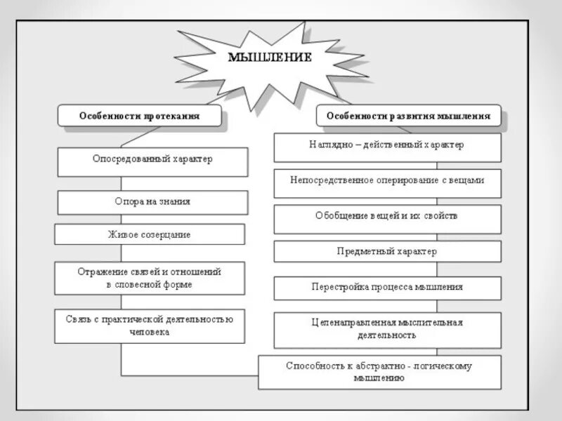 Структура процесса мышления. Схема процесса мышления. Особенности мышления юриста. Основные операции мышления. Мышление виды мыслительные операции