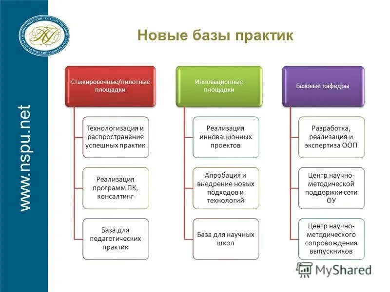 Организация деятельности базы практики. База практики это. Региональные инновационные и стажировочные площадки. Карта базы практики. Программа стажировочной площадки.