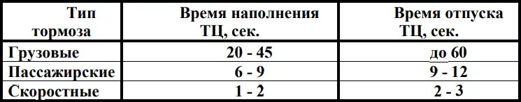 Время отпуска тормоза у пассажирского