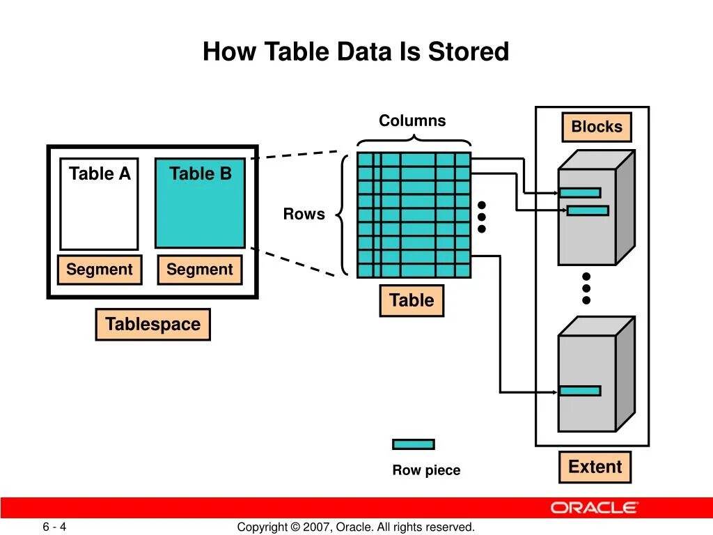 Row b. Row column. Oracle сегмент Экстент блок. Table data Table Row. Сегменты памяти Oracle.